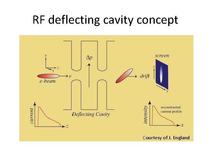 RF deflecting cavity concept Courtesy of J. England 
