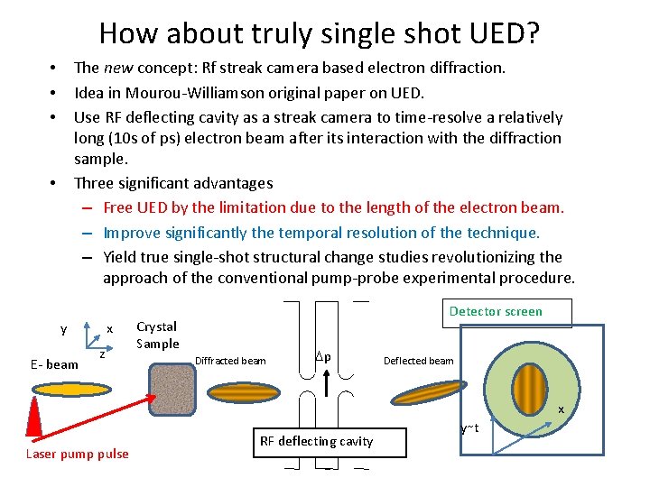 How about truly single shot UED? The new concept: Rf streak camera based electron