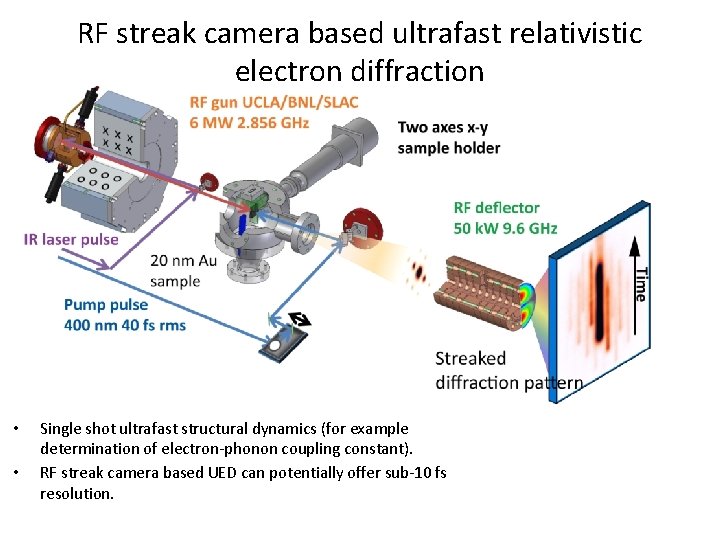 RF streak camera based ultrafast relativistic electron diffraction • • Single shot ultrafast structural