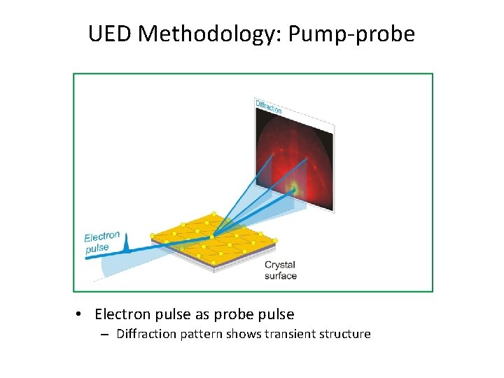 UED Methodology: Pump-probe • Electron pulse as probe pulse – Diffraction pattern shows transient