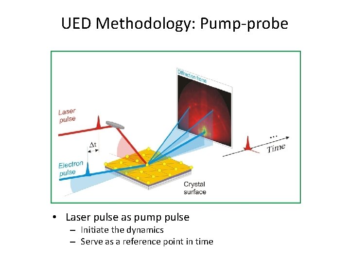 UED Methodology: Pump-probe • Laser pulse as pump pulse – Initiate the dynamics –