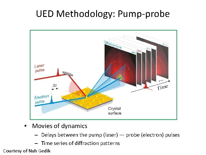 UED Methodology: Pump-probe • Movies of dynamics – Delays between the pump (laser) —