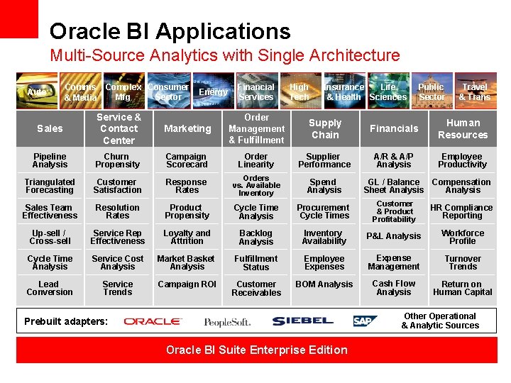 Oracle BI Applications Multi-Source Analytics with Single Architecture Auto Comms & Media Complex Consumer