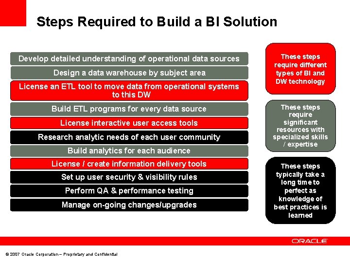 Steps Required to Build a BI Solution Develop detailed understanding of operational data sources