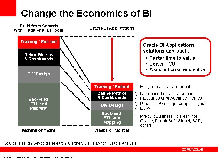 Change the Economics of BI Build from Scratch with Traditional BI Tools Oracle BI