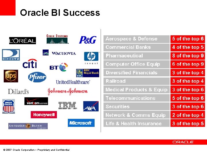 Oracle BI Success © 2007 Oracle Corporation – Proprietary and Confidential 