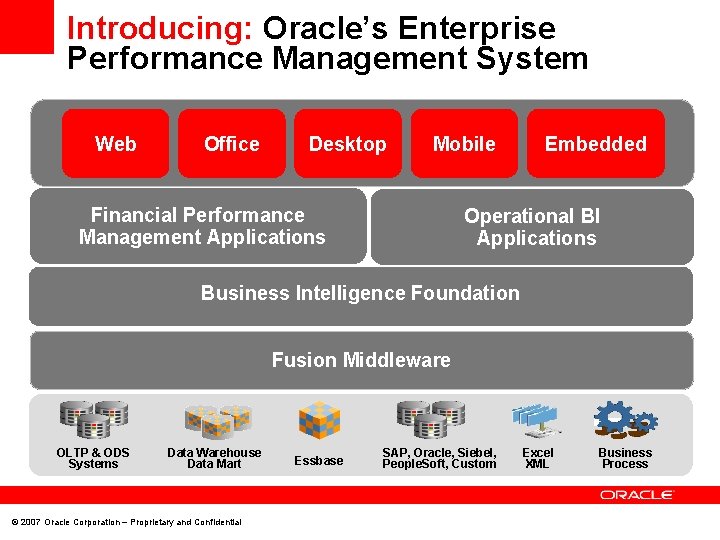 Introducing: Oracle’s Enterprise Performance Management System Web Office Desktop Mobile Financial Performance Management Applications