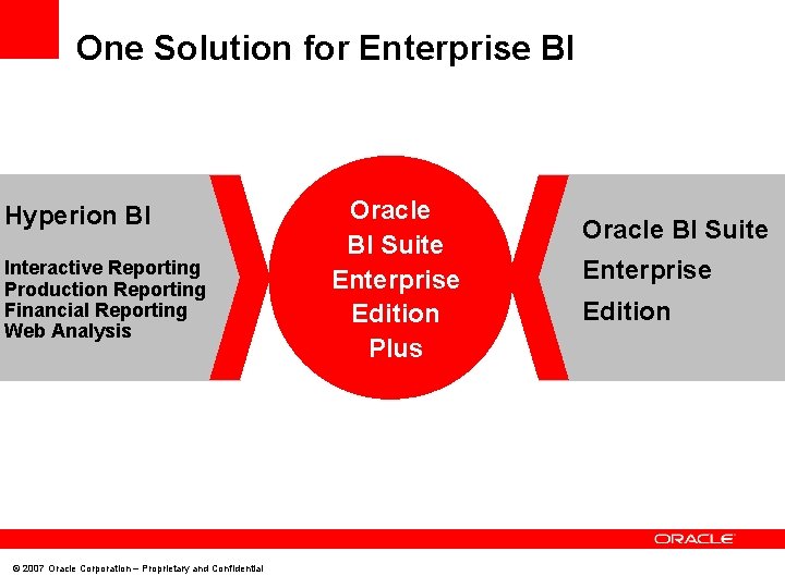 One Solution for Enterprise BI Hyperion BI Interactive Reporting Production Reporting Financial Reporting Web