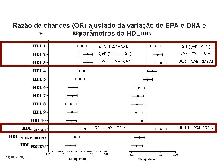 Razão de chances (OR) ajustado da variação de EPA e DHA e parâmetros da