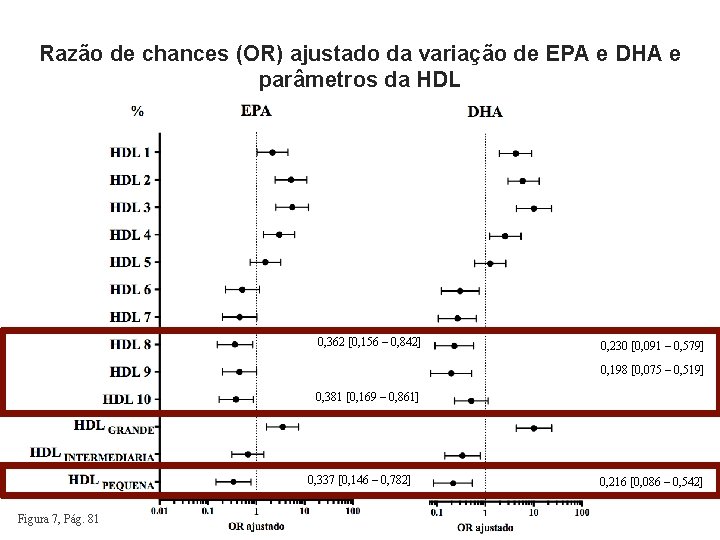 Razão de chances (OR) ajustado da variação de EPA e DHA e parâmetros da