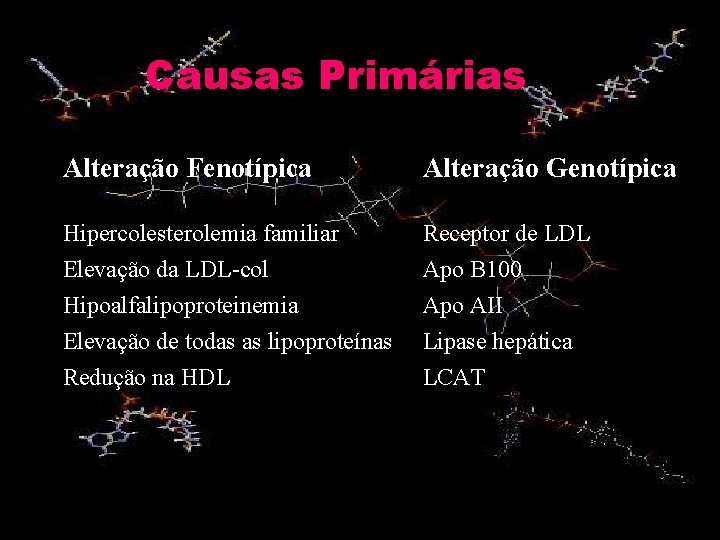 Causas Primárias Alteração Fenotípica Alteração Genotípica Hipercolesterolemia familiar Elevação da LDL-col Hipoalfalipoproteinemia Elevação de