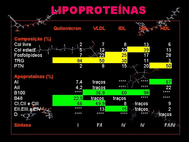 LIPOPROTEÍNAS Composição (%) Col livre Col esterif Fosfolipídeos TRG PTN Apoproteínas (%) AI AII