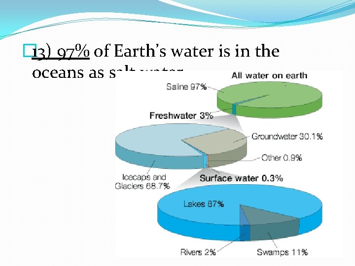 � 13) 97% of Earth’s water is in the oceans as salt water. 