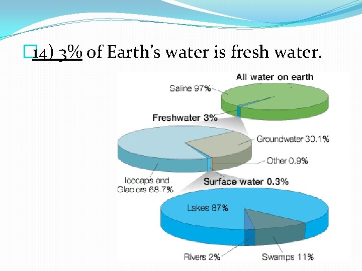 � 14) 3% of Earth’s water is fresh water. 