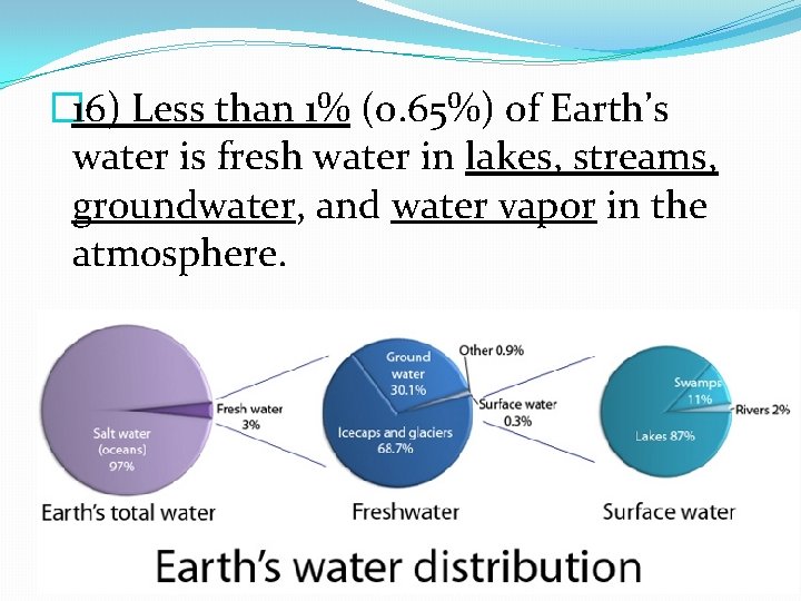 � 16) Less than 1% (0. 65%) of Earth’s water is fresh water in