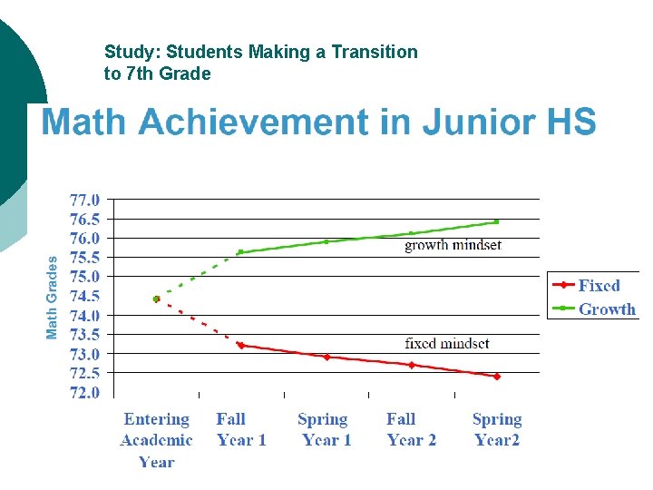 Study: Students Making a Transition to 7 th Grade 