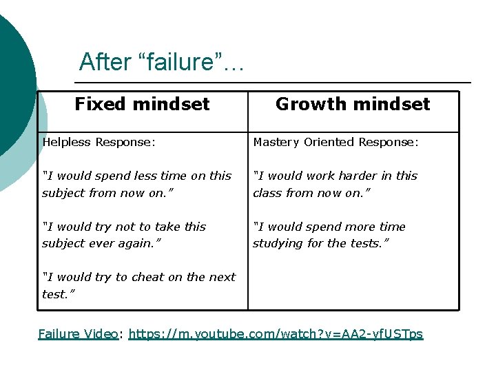 After “failure”… Fixed mindset Growth mindset Helpless Response: Mastery Oriented Response: “I would spend