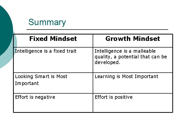 Summary Fixed Mindset Growth Mindset Intelligence is a fixed trait Intelligence is a malleable