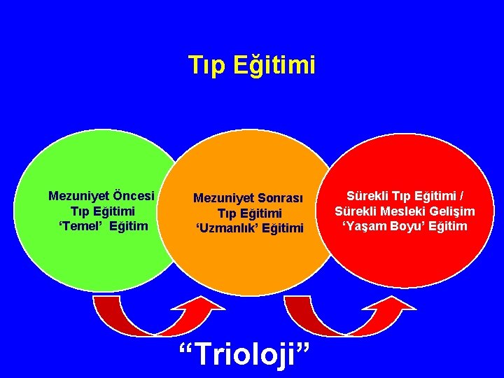 Tıp Eğitimi Mezuniyet Öncesi Tıp Eğitimi ‘Temel’ Eğitim Mezuniyet Sonrası Tıp Eğitimi ‘Uzmanlık’ Eğitimi