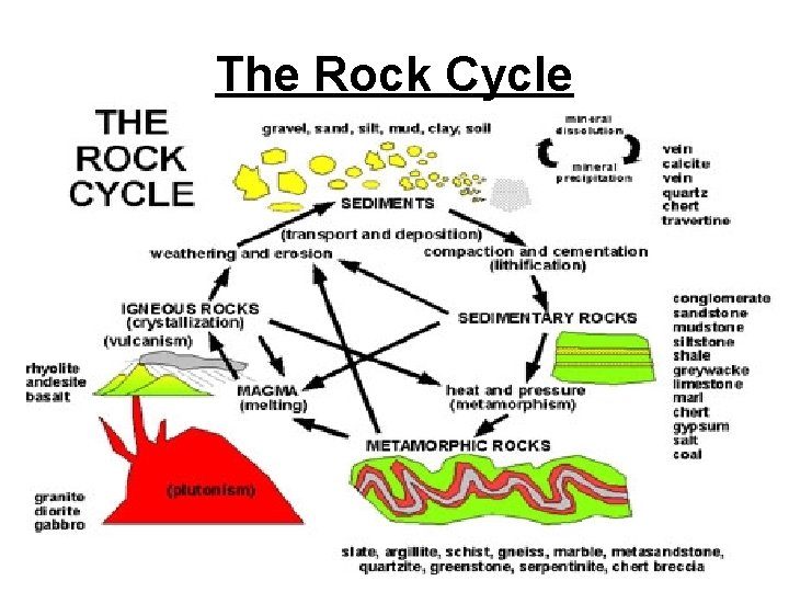 The Rock Cycle 