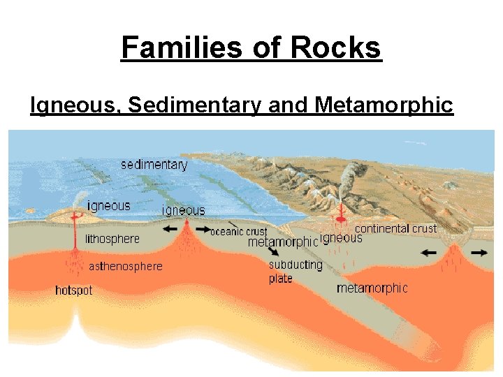 Families of Rocks Igneous, Sedimentary and Metamorphic 