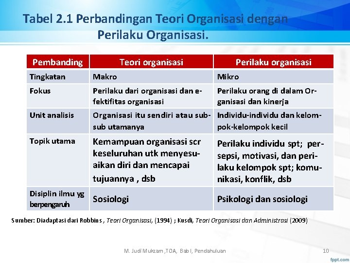 Tabel 2. 1 Perbandingan Teori Organisasi dengan Perilaku Organisasi. Pembanding Teori organisasi Perilaku organisasi