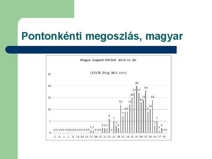 Pontonkénti megoszlás, magyar 