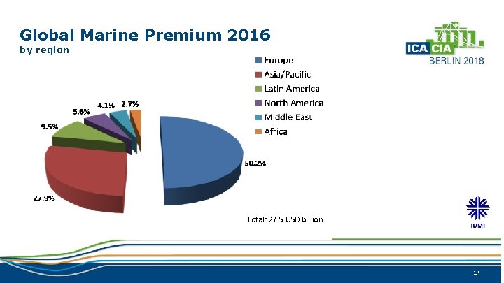 Global Marine Premium 2016 by region Total: 27. 5 USD billion 14 