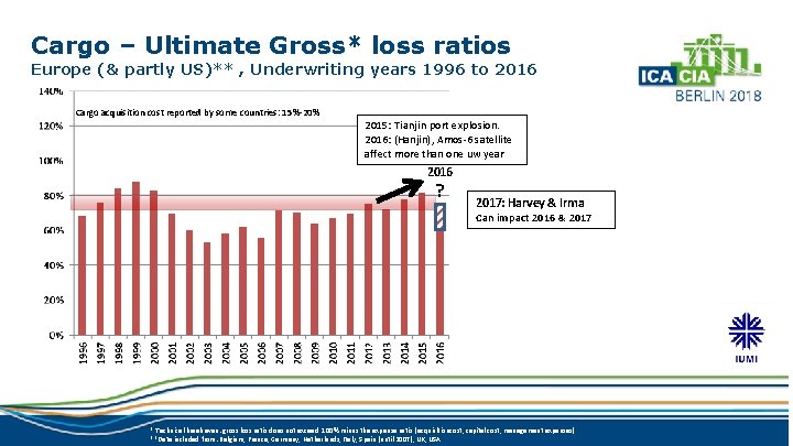 Cargo – Ultimate Gross* loss ratios Europe (& partly US)** , Underwriting years 1996