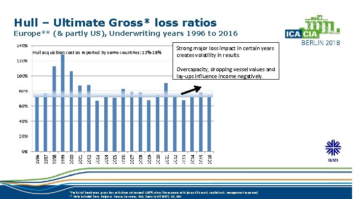Hull – Ultimate Gross* loss ratios Europe** (& partly US), Underwriting years 1996 to