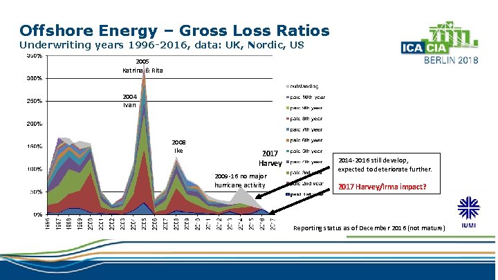 Offshore Energy – Gross Loss Ratios Underwriting years 1996 -2016, data: UK, Nordic, US