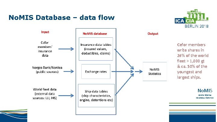 No. MIS Database – data flow Cefor members write shares in 26% of the