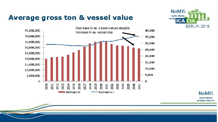 Average gross ton & vessel value No. MIS Nordic Marine Insurance Statistics Decrease in
