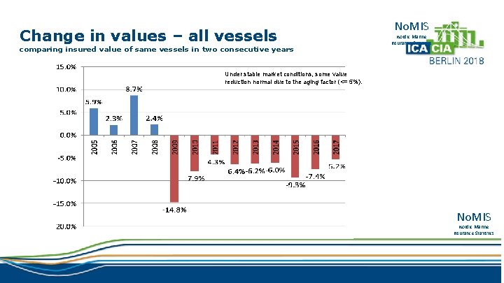 Change in values – all vessels comparing insured value of same vessels in two