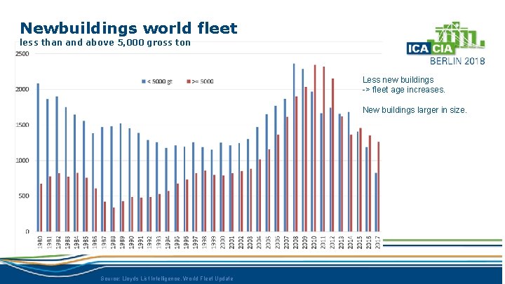 Newbuildings world fleet less than and above 5, 000 gross ton Less new buildings