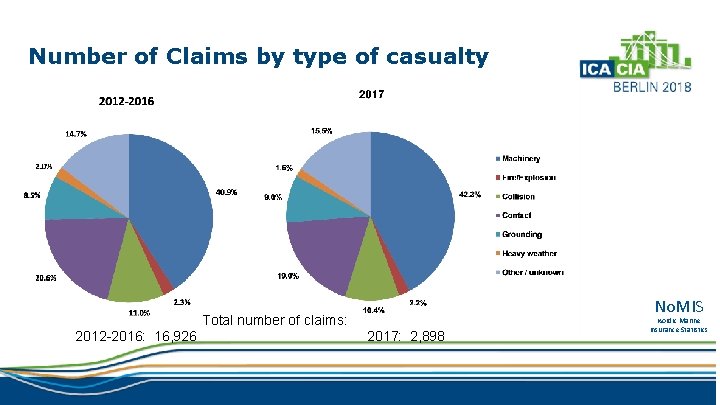 Number of Claims by type of casualty No. MIS Total number of claims: 2012