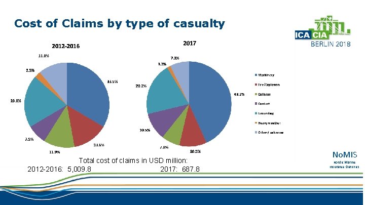 Cost of Claims by type of casualty Total cost of claims in USD million: