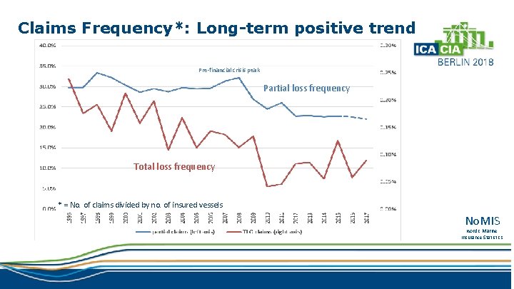 Claims Frequency*: Long-term positive trend Pre-financial crisis peak Partial loss frequency Total loss frequency