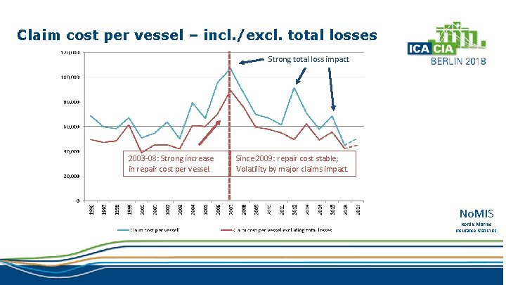 Claim cost per vessel – incl. /excl. total losses Strong total loss impact 2003