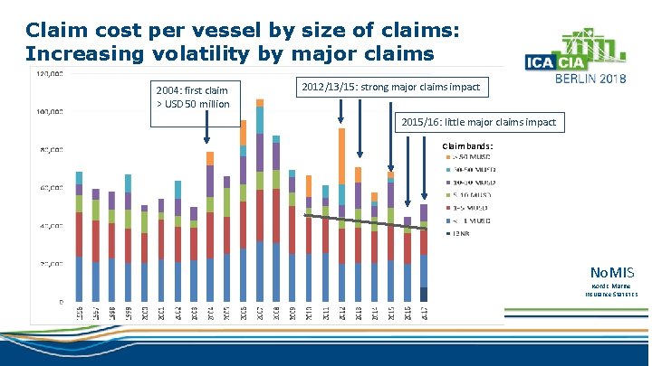 Claim cost per vessel by size of claims: Increasing volatility by major claims 2004: