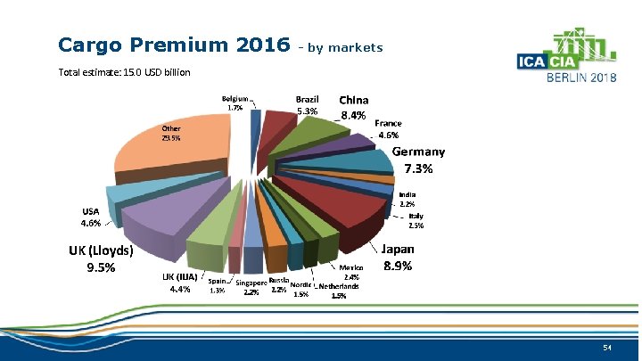 Cargo Premium 2016 - by markets Total estimate: 15. 0 USD billion 54 