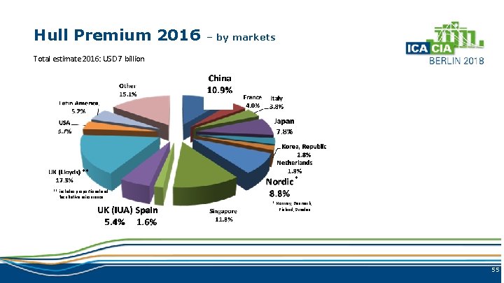 Hull Premium 2016 – by markets Total estimate 2016: USD 7 billion ** *