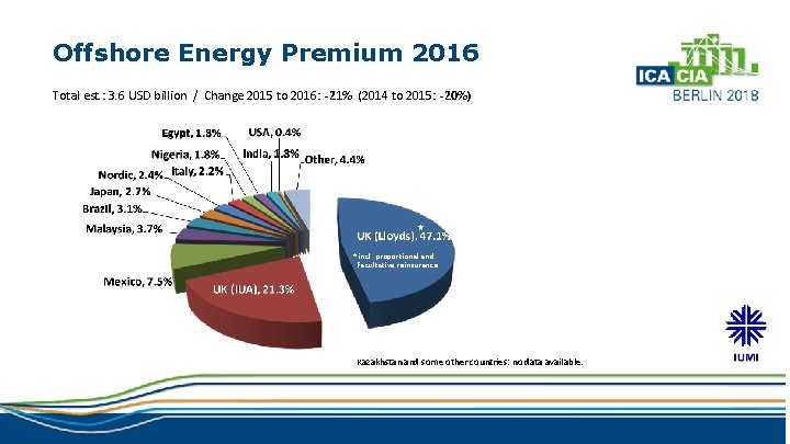 Offshore Energy Premium 2016 Total est. : 3. 6 USD billion / Change 2015