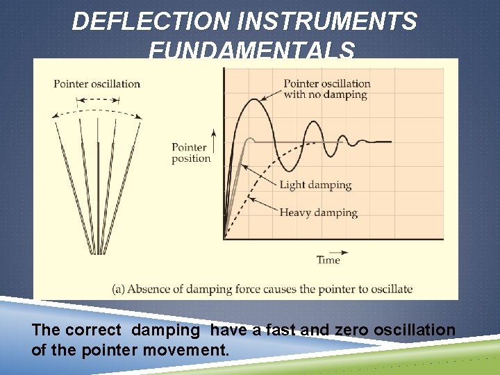 DEFLECTION INSTRUMENTS FUNDAMENTALS The correct damping have a fast and zero oscillation of the