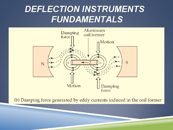 DEFLECTION INSTRUMENTS FUNDAMENTALS 