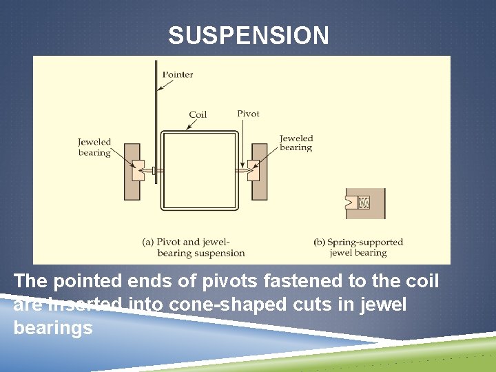 SUSPENSION The pointed ends of pivots fastened to the coil are inserted into cone-shaped