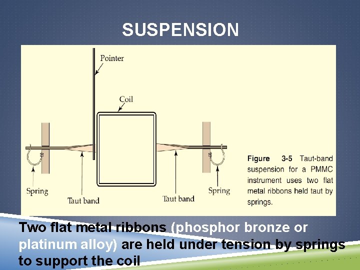 SUSPENSION Two flat metal ribbons (phosphor bronze or platinum alloy) are held under tension