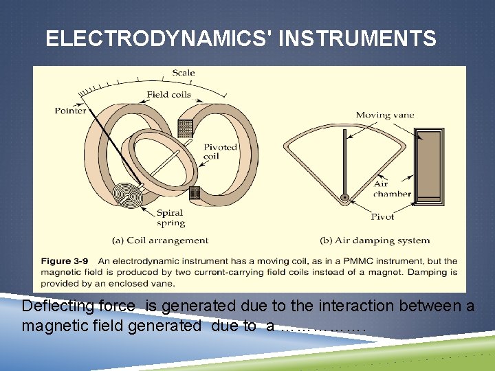 ELECTRODYNAMICS' INSTRUMENTS Deflecting force is generated due to the interaction between a magnetic field