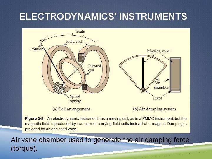 ELECTRODYNAMICS' INSTRUMENTS Air vane chamber used to generate the air damping force (torque). 