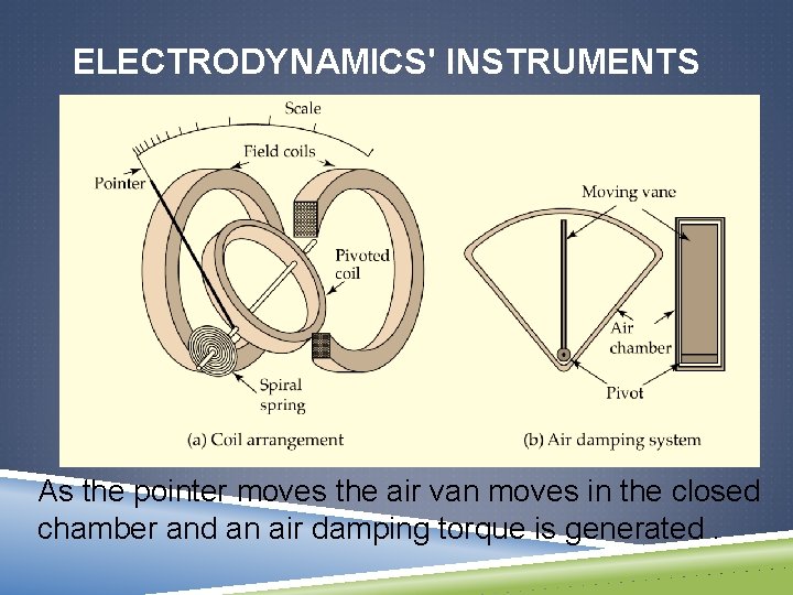 ELECTRODYNAMICS' INSTRUMENTS As the pointer moves the air van moves in the closed chamber